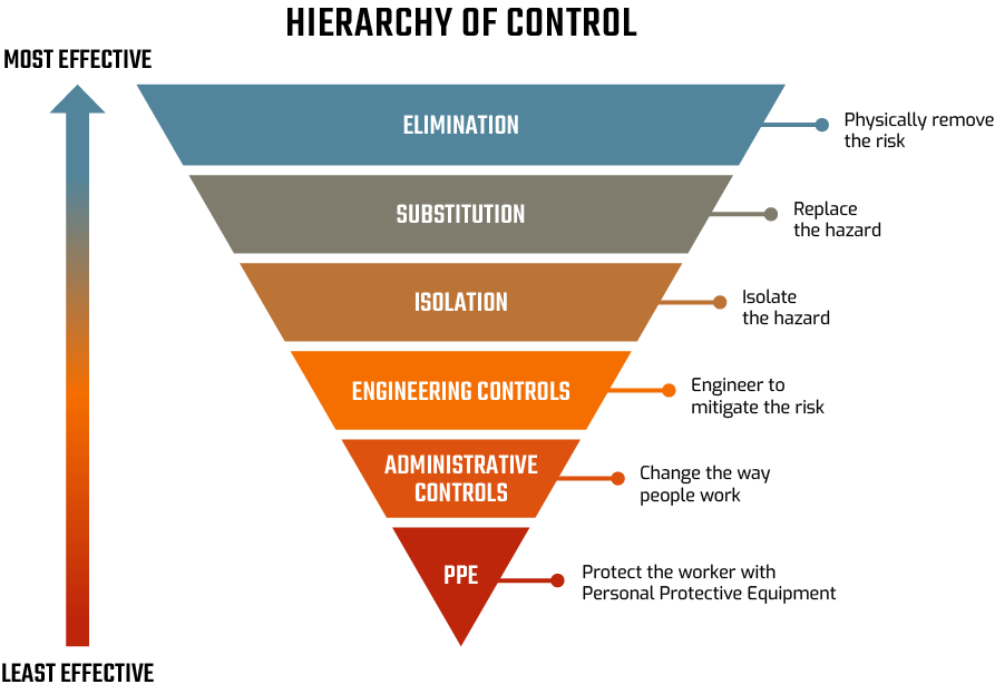 Hierarchy of Control Diagram