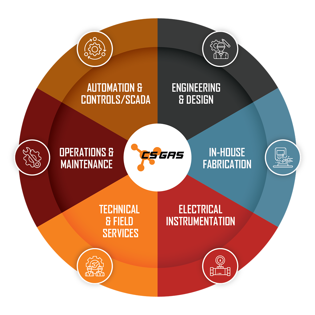 CSGAS_Services_EPC_Lifecycle CS GAS Services Diagram